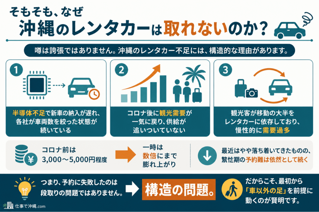 沖縄でレンタカーが取れない理由を解説したインフォグラフィック|半導体不足・観光需要増加・慢性的な需要過多の3つの要因を図解
