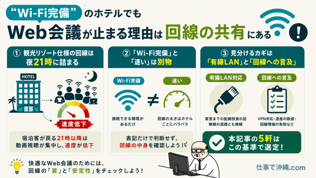 Wi-Fi完備でもWeb会議が止まる理由と、有線LAN対応ホテルの見分け方を解説した図解