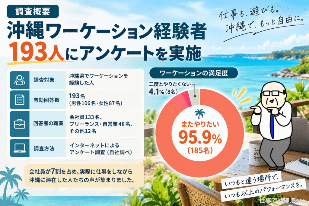 沖縄ワーケーション経験者193人へのアンケート調査結果をまとめた図解。185人が「またやりたい」と回答し、満足度は95.9%を記録。調査対象や回答者の職業、調査方法も紹介