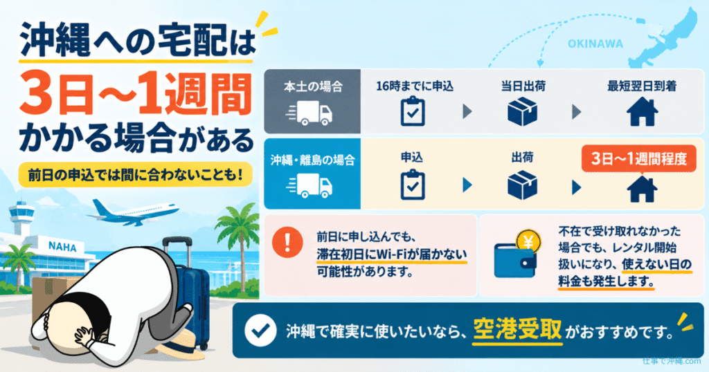 沖縄へのWi-Fi宅配は3日〜1週間かかる場合があることを示した図解
