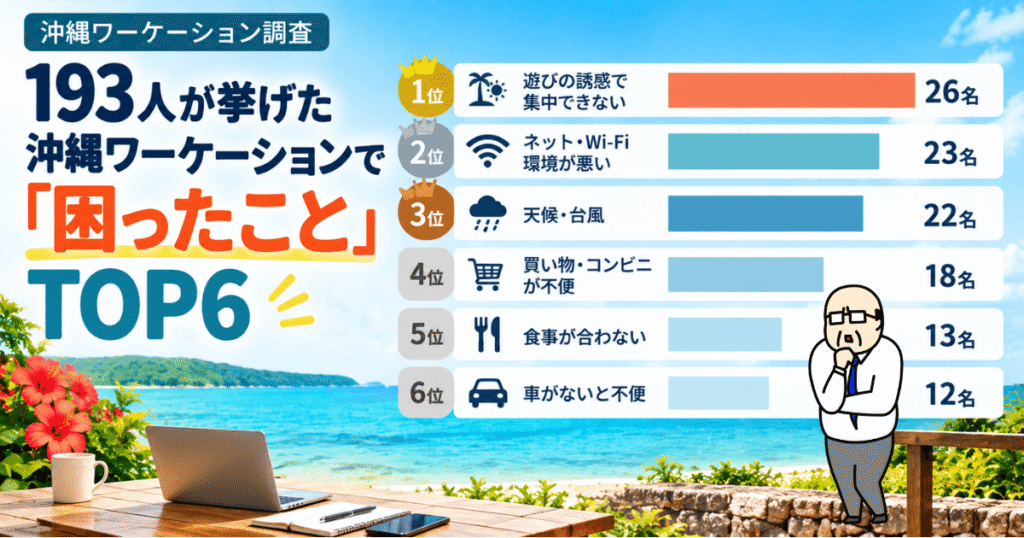 沖縄ワーケーションで困ったことTOP6をまとめた図解。1位は遊びの誘惑で集中できない26名、2位はネット・Wi-Fi環境が悪い23名、3位は天候・台風22名