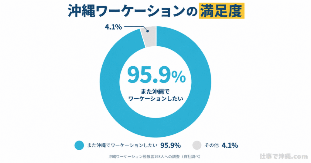 沖縄ワーケーションの満足度を示すドーナツグラフ。193人への調査で、95.9％が「また沖縄でワーケーションしたい」と回答し、その他は4.1％。