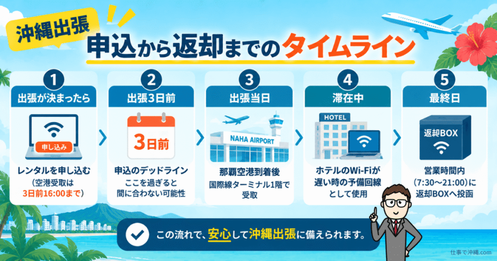 沖縄出張のWi-Fi申込から返却までの流れを5ステップでまとめた図解