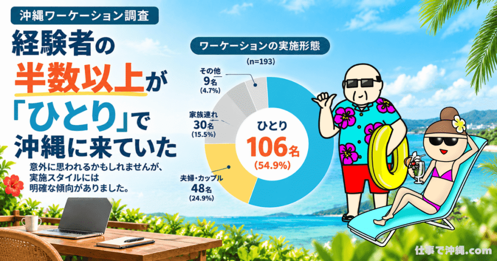 沖縄ワーケーション経験者193人の実施形態を示す図解。106人（54.9%）がひとりでワーケーションを実施し、夫婦・カップル48人、家族連れ30人、その他9人という結果