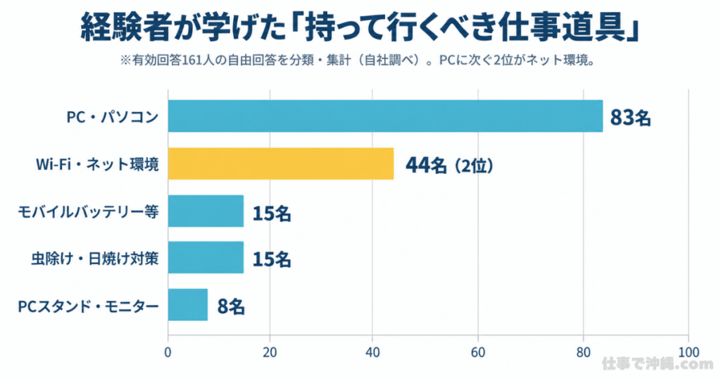 沖縄ワーケーション経験者が学んだ「持って行くべき仕事道具」を示す横棒グラフ。PC・パソコンが83人で最多、Wi-Fi・ネット環境が44人で2位、モバイルバッテリー等と虫除け・日焼け対策が各15人、PCスタンド・モニターが8人。