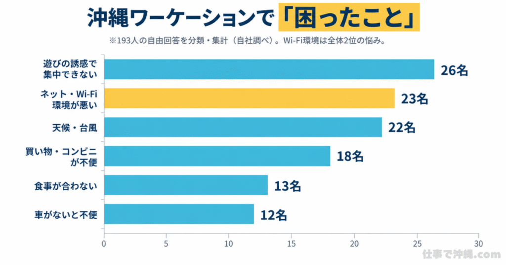 沖縄ワーケーションで困ったことを示す横棒グラフ。最も多かったのは「遊びの誘惑で集中できない」26人、次いで「ネット・Wi-Fi環境が悪い」23人、「天候・台風」22人、「買い物・コンビニが不便」18人、「食事が合わない」13人、「車がないと不便」12人。