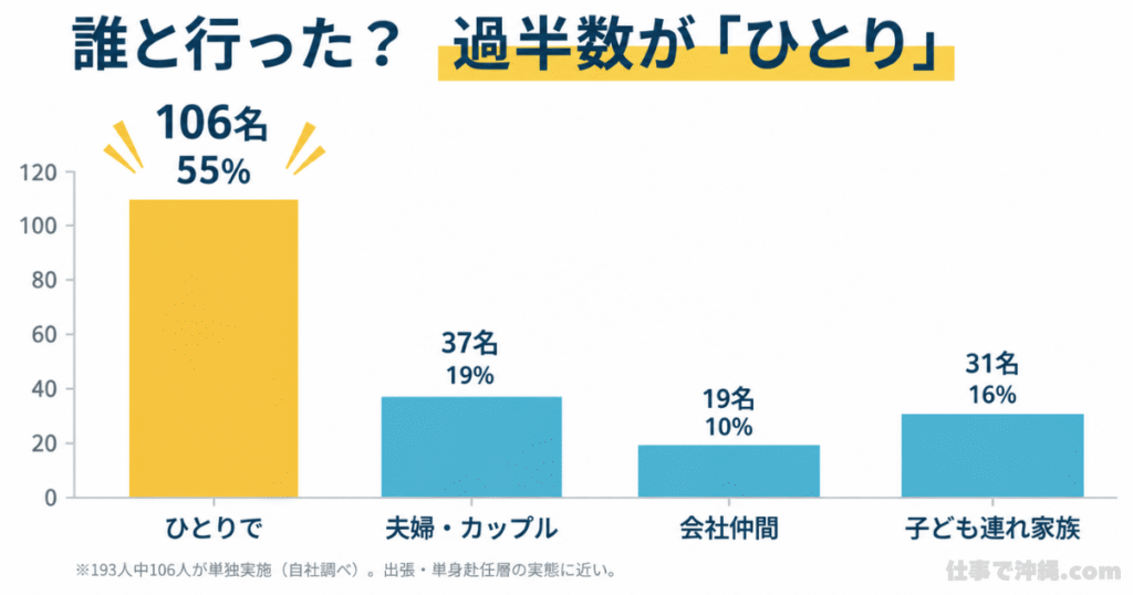 「誰と行った？過半数が『ひとり』」を示す棒グラフ。193人中106人（55％）がひとりで、夫婦・カップル37人（19％）、会社仲間19人（10％）、子ども連れ家族31人（16％）。