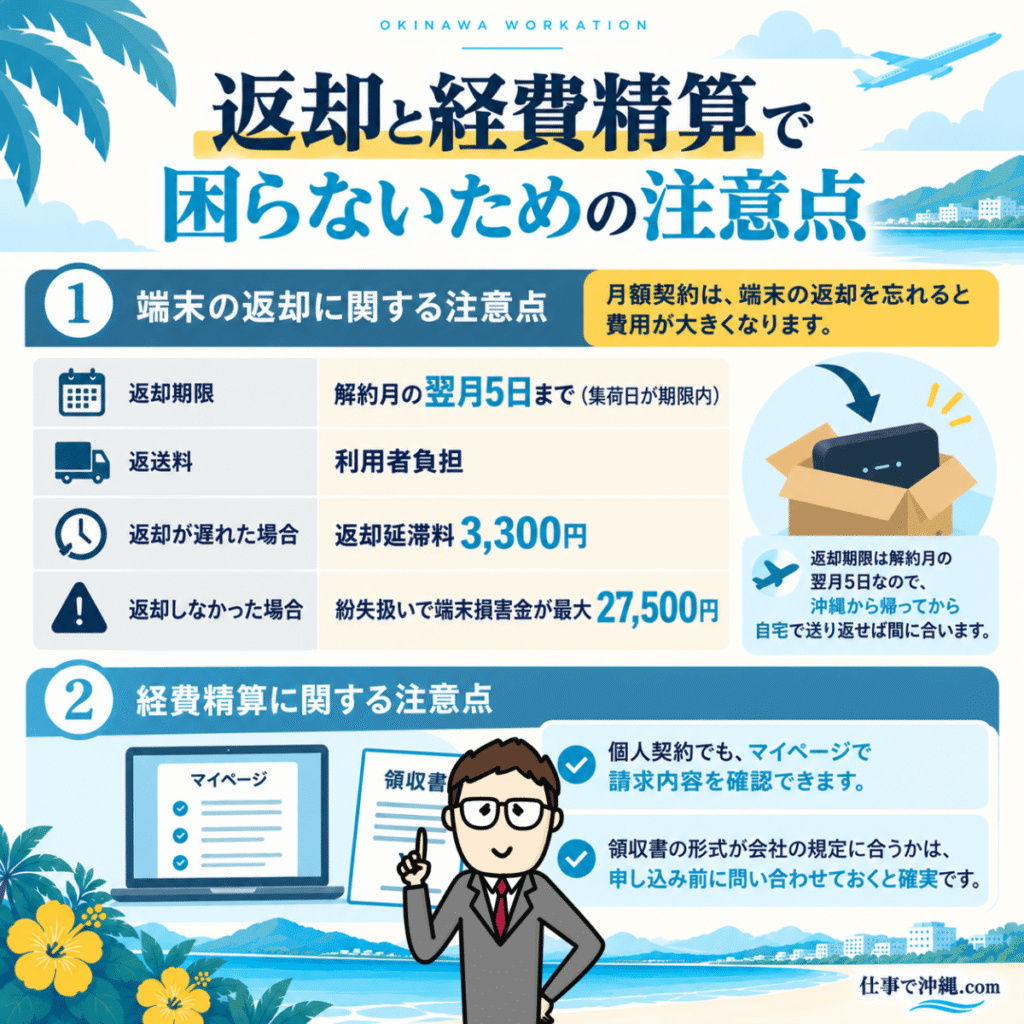 それがだいじWi-Fiの端末返却と経費精算の注意点をまとめた図解。解約月の翌月5日までの返却期限、返送料の利用者負担、返却延滞料3,300円、端末損害金最大27,500円、マイページでの請求確認と領収書の事前確認について紹介。