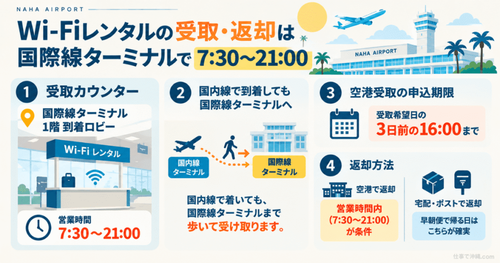 那覇空港のWi-Fiレンタル受取・返却場所と営業時間をまとめた図解