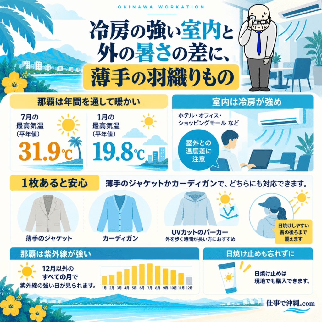 沖縄出張で冷房と屋外の暑さの差に備える服装と紫外線対策の図解。那覇の7月と1月の最高気温の平年値、薄手のジャケットやカーディガン、UVカットパーカー、日焼け止めの活用方法を紹介。