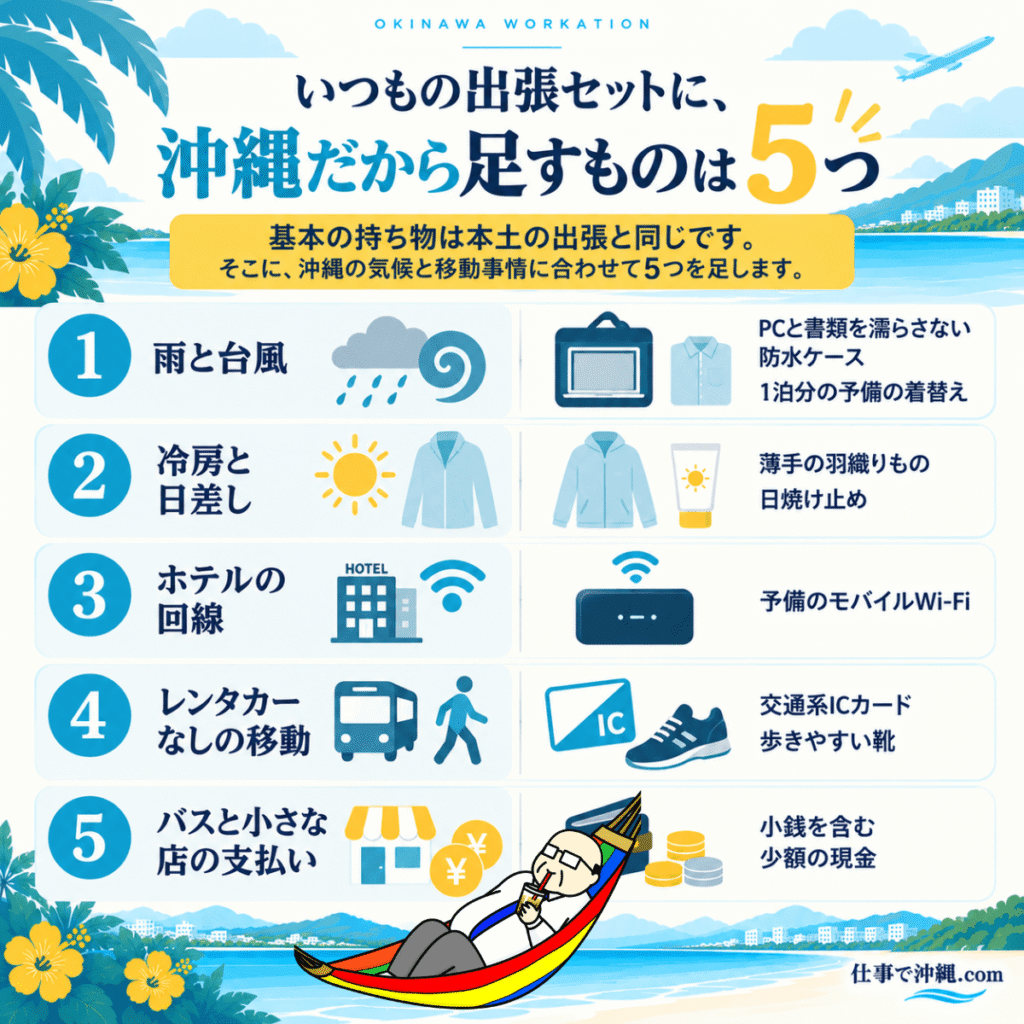 沖縄出張で追加したい持ち物5選をまとめた図解。雨や台風に備える防水ケースと予備の着替え、冷房や日差し対策の羽織りものと日焼け止め、予備のモバイルWi-Fi、交通系ICカードと歩きやすい靴、小銭を含む少額の現金を紹介。