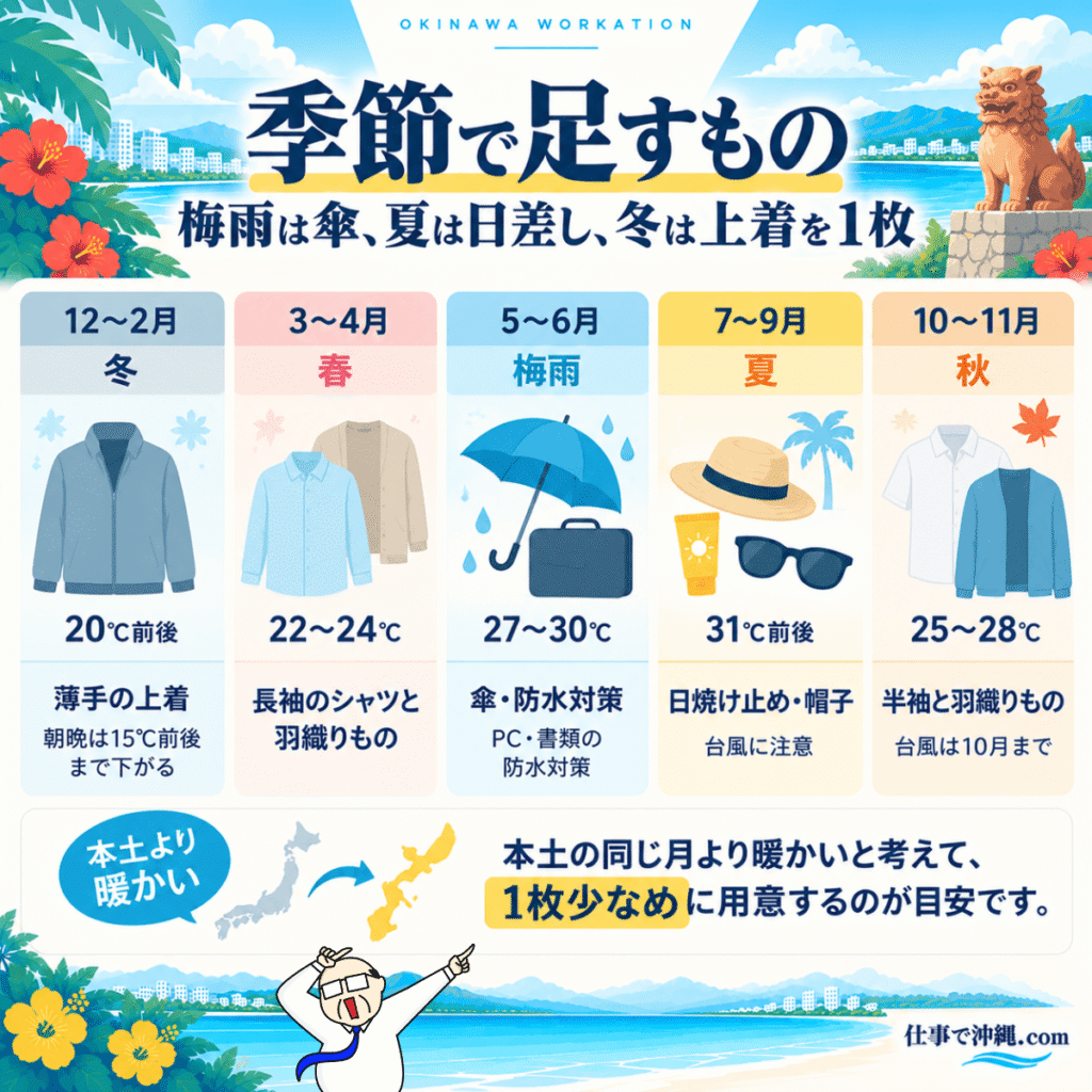 沖縄出張で季節ごとに追加したい持ち物をまとめた図解。12〜2月は薄手の上着、3〜4月は長袖シャツと羽織りもの、5〜6月は傘とPC・書類の防水対策、7〜9月は日焼け止めと帽子、10〜11月は半袖と羽織りものが目安。那覇の季節別の最高気温も紹介。