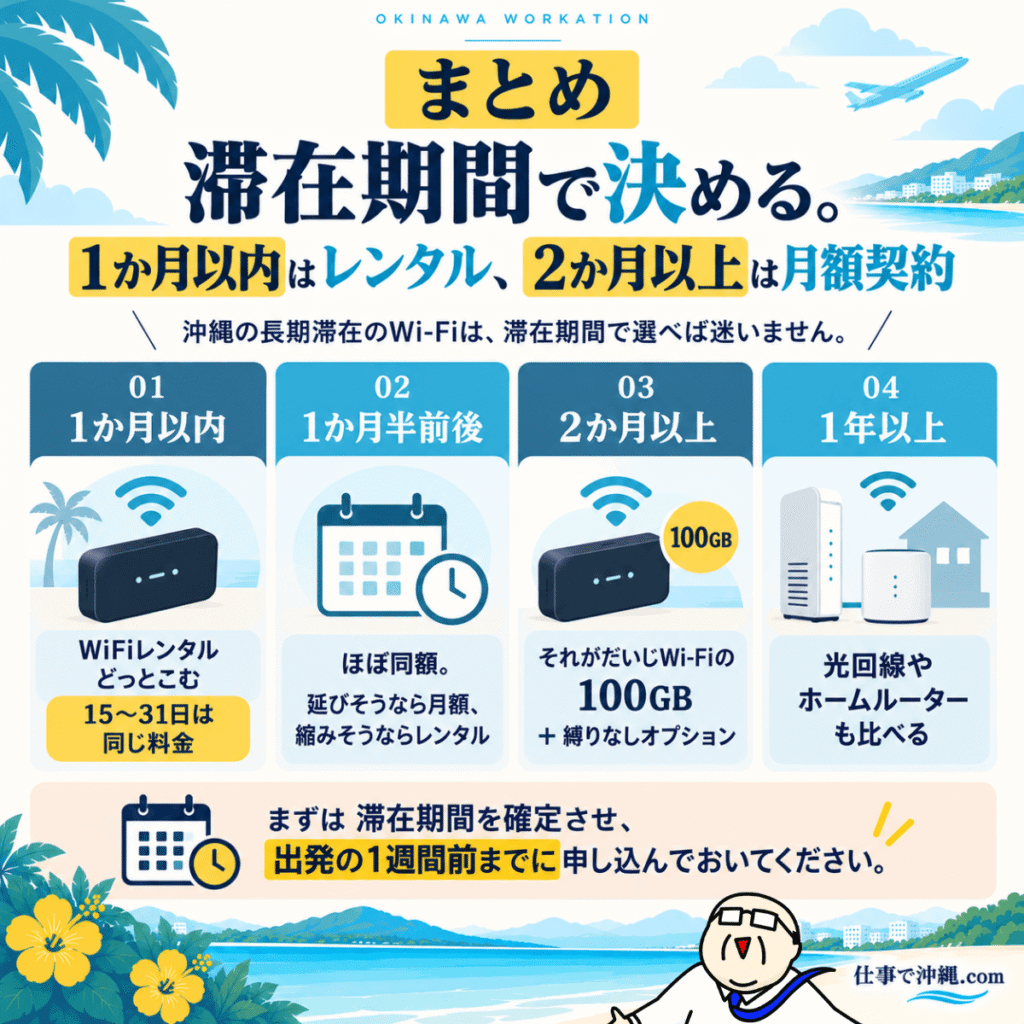 沖縄の長期滞在向けWi-Fiの選び方を滞在期間別にまとめた図解。1か月以内はWiFiレンタルどっとこむ、1か月半前後は滞在予定に応じてレンタルか月額契約、2か月以上はそれがだいじWi-Fiの100GBプランと縛りなしオプション、1年以上は光回線やホームルーターを比較する方法を紹介。