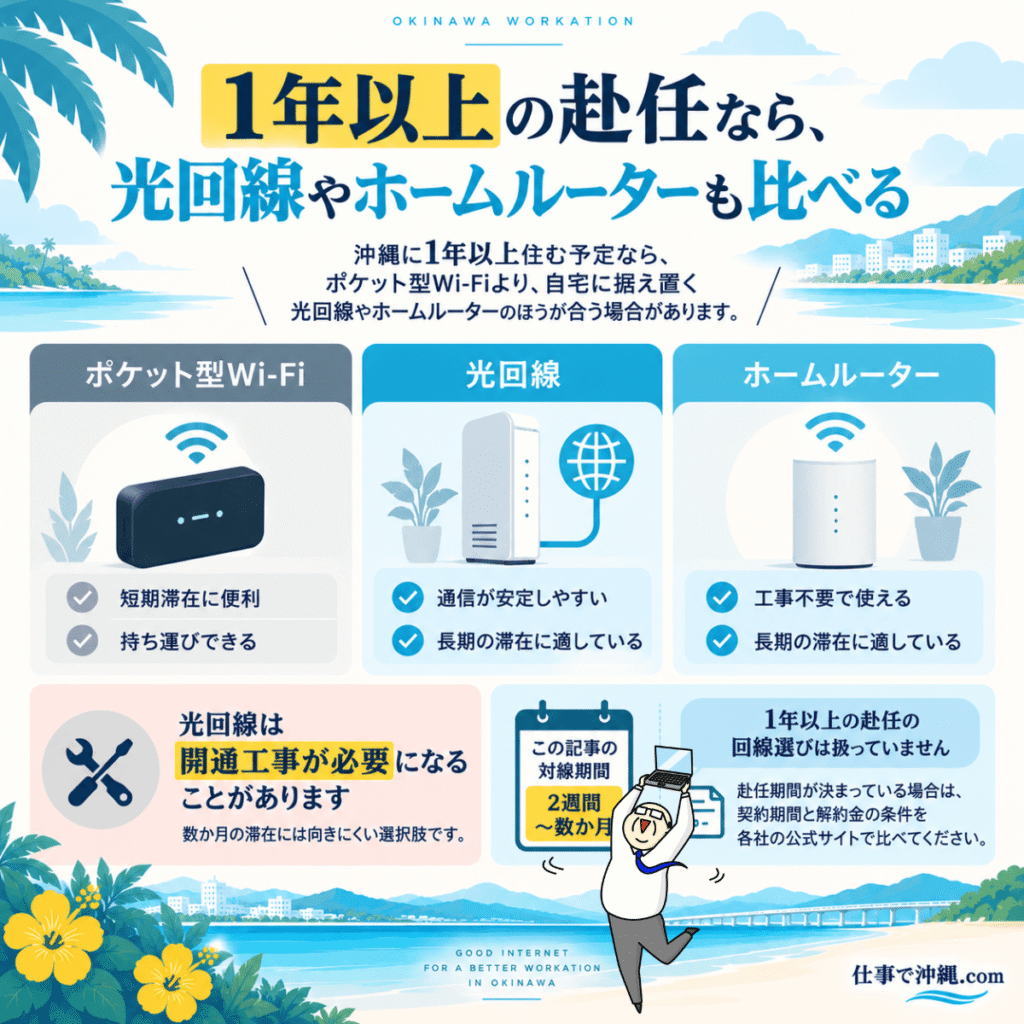 沖縄に1年以上赴任する場合のインターネット回線選びを比較した図解。ポケット型Wi-Fi、光回線、ホームルーターの特徴や、光回線の開通工事、長期滞在で確認したい契約期間と解約金の条件を紹介。