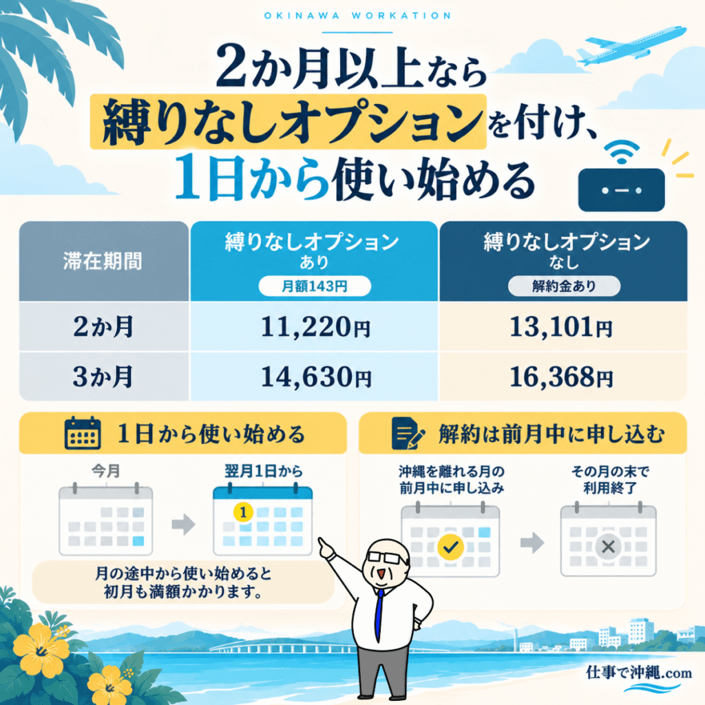 沖縄滞在向けWi-Fi月額契約の料金比較図。縛りなしオプションあり・なしの2か月と3か月の総額、毎月1日からの利用開始と解約申込のタイミングを紹介。