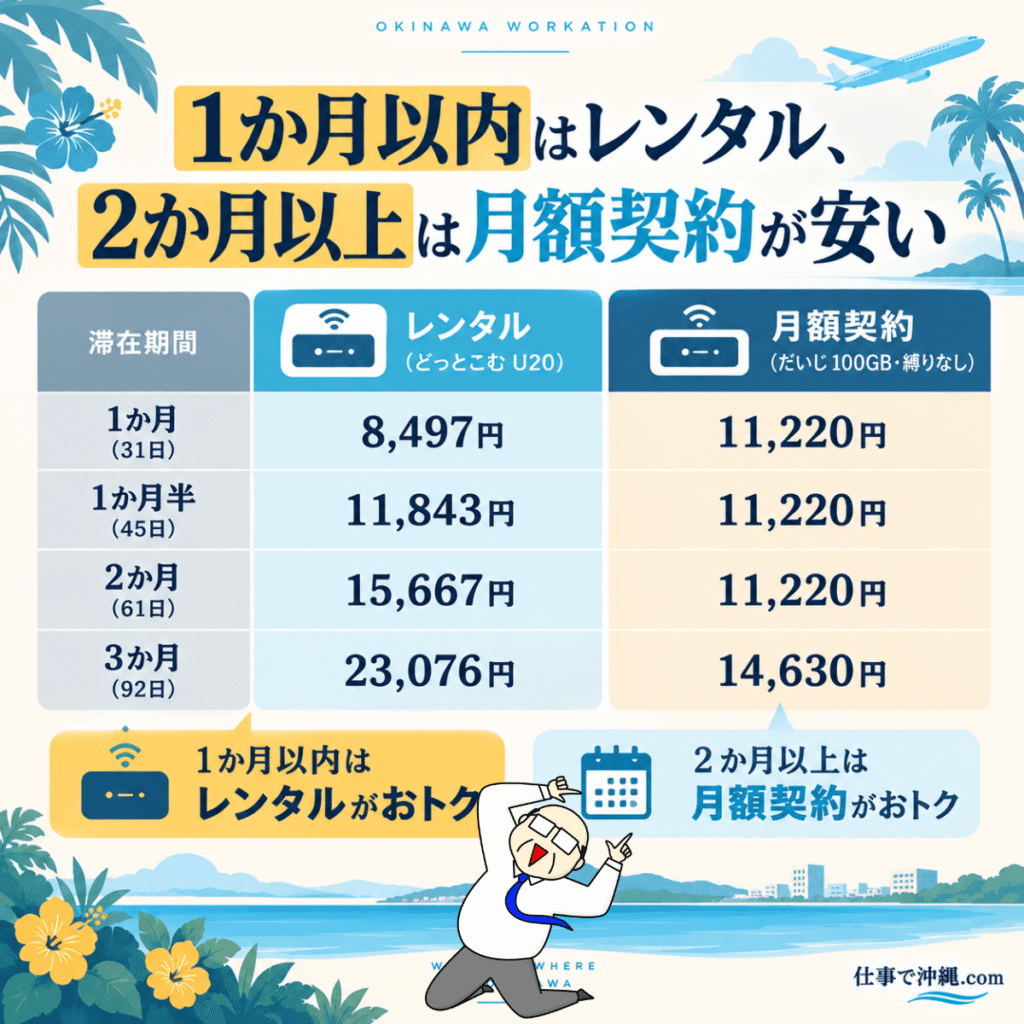 沖縄滞在中のWi-Fi料金をレンタルと月額契約で比較した図解。1か月はレンタルが8,497円、2か月以上は月額契約がお得になる目安を紹介。