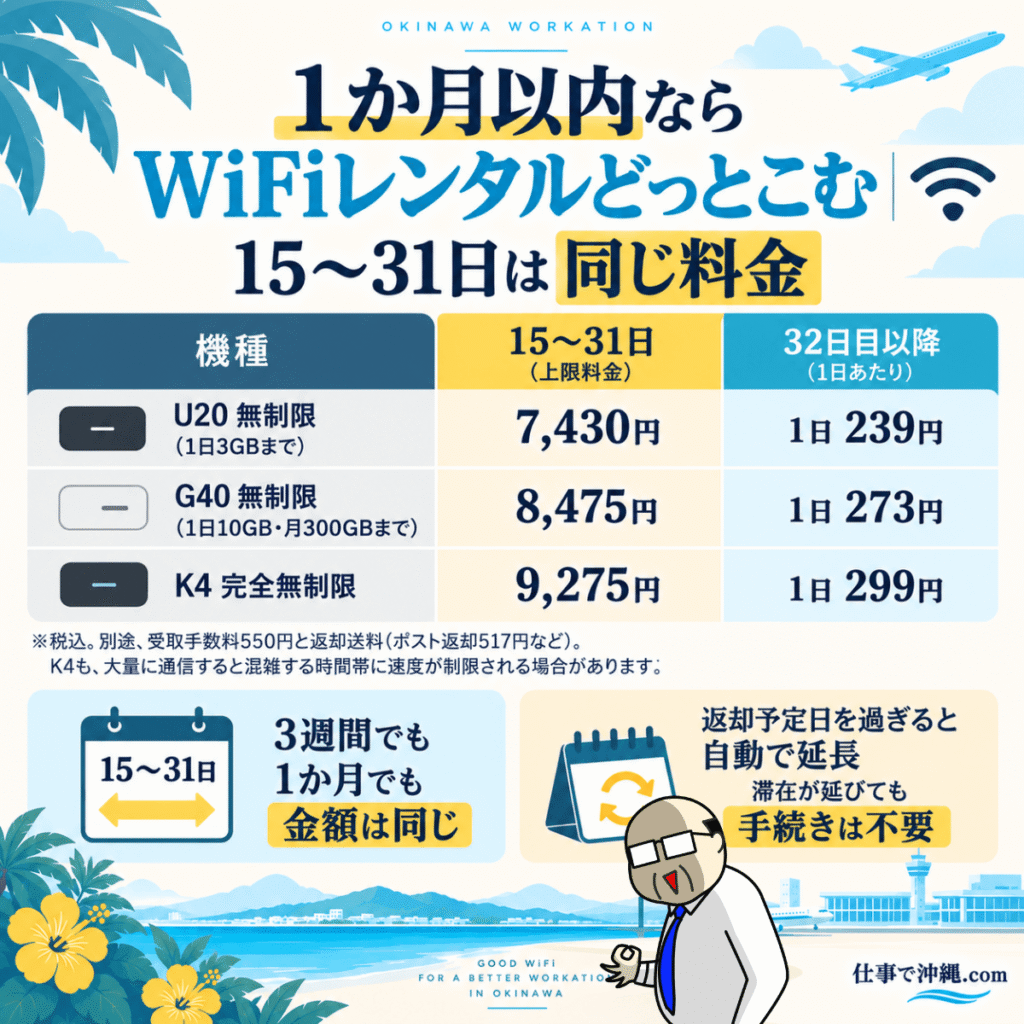 WiFiレンタルどっとこむの沖縄滞在向けレンタル料金を比較した図解。U20・G40・K4の15〜31日間の料金と32日目以降の日額、受取手数料や返却送料、自動延長の仕組みを紹介。
